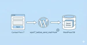 save Contact Form 7 to database