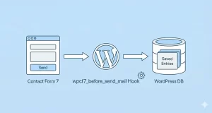 Easily Save Contact Form 7 to Database: The Ultimate Developer’s Guide