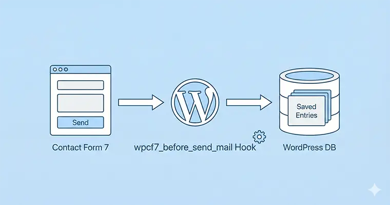save Contact Form 7 to database