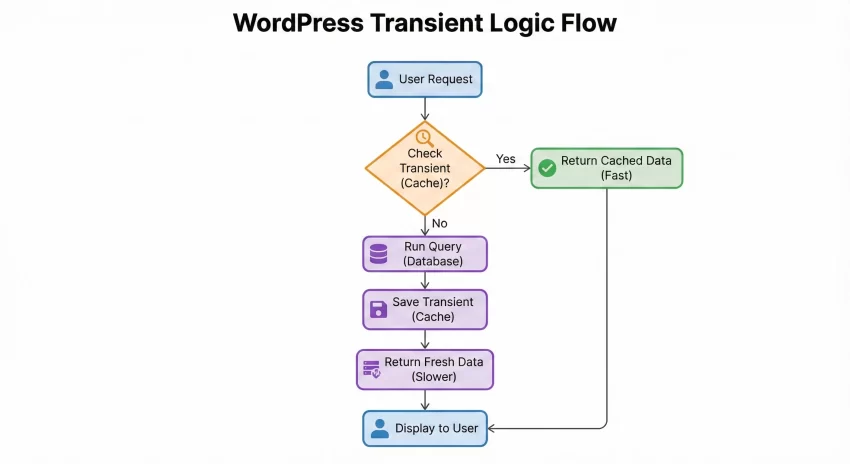 WordPress Transients Logic Flow