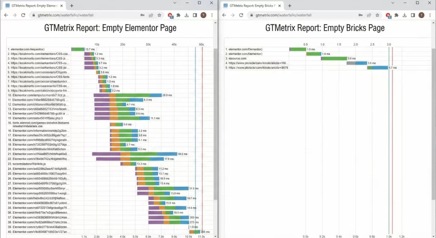 Bricks vs Elementor Waterfall Chart