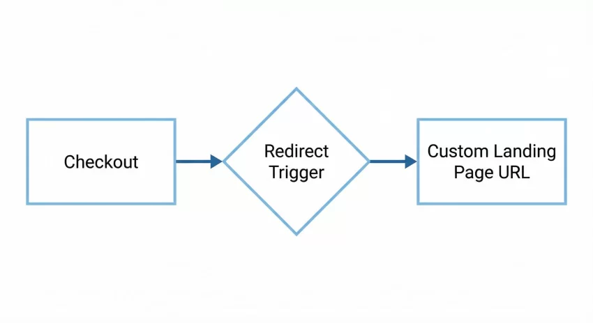customize WooCommerce thank you page - Flow Diagram