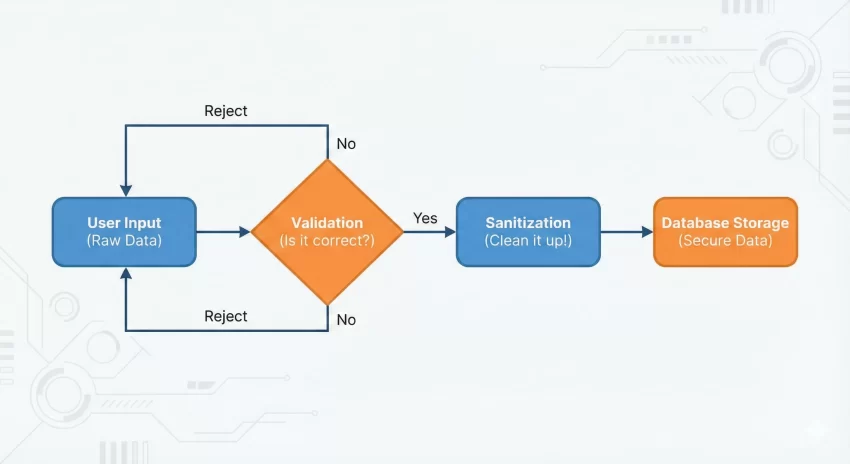 WordPress Data Sanitization - Data Validation and Sanitization Flowchart
