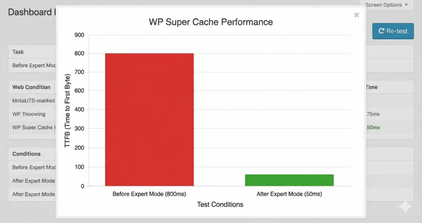 WP Super Cache plugin review - TTFB Performance Graph