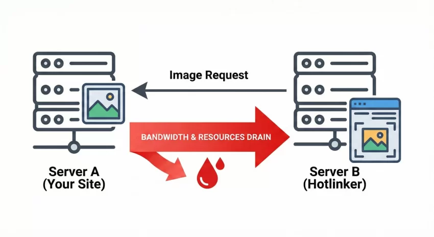 Disable WordPress image hotlinking Hotlinking Resource Drain Diagram