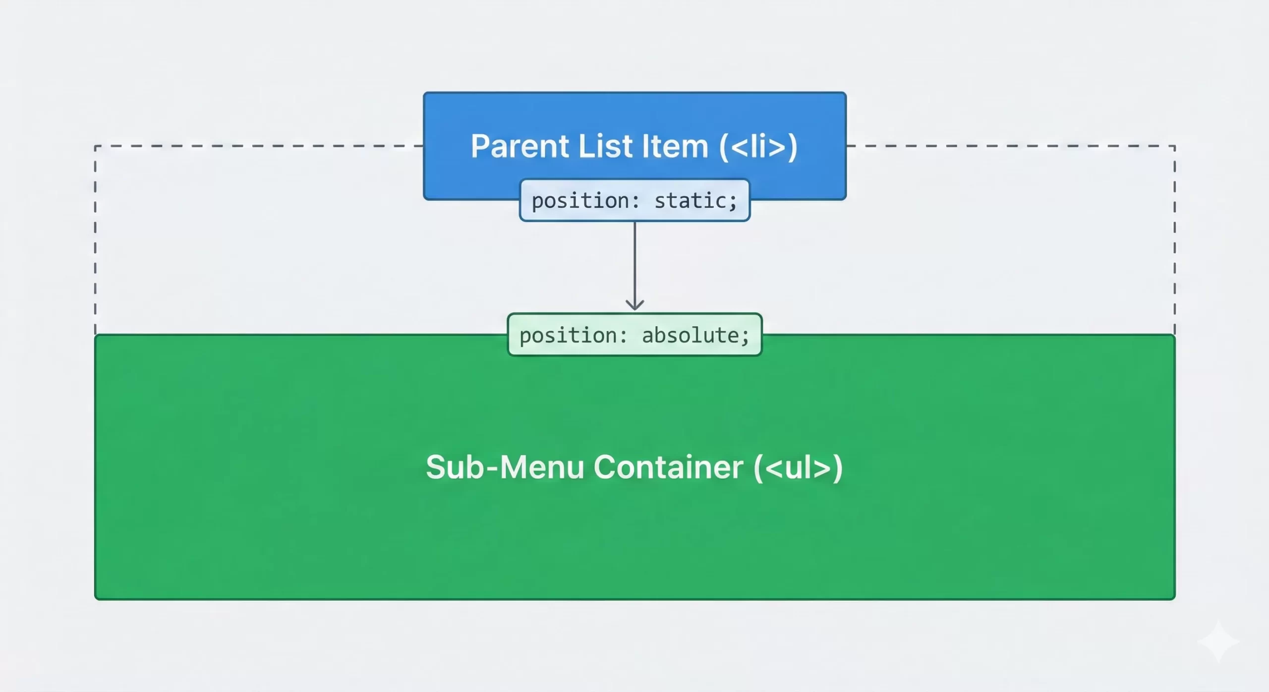 WordPress Mega Menu - Position relationship Diagram