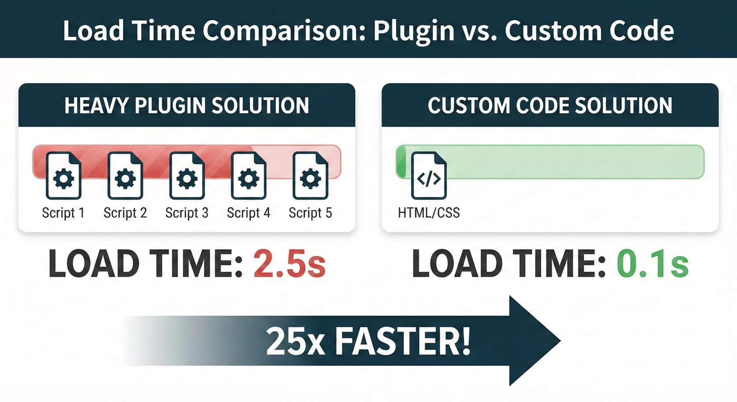 social share buttons without plugin - Load Time Comparison Chart
