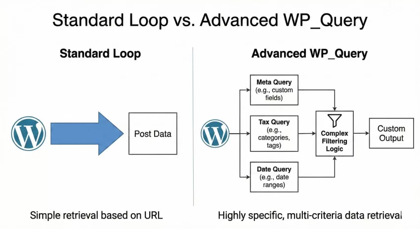 Standard Loop vs. Advanced WP_Query