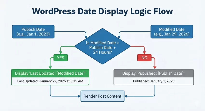 WordPress last updated date - Date Display Logic Flow