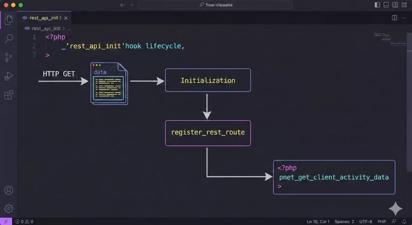 custom WordPress API endpoint - Registration Hook Flowchart