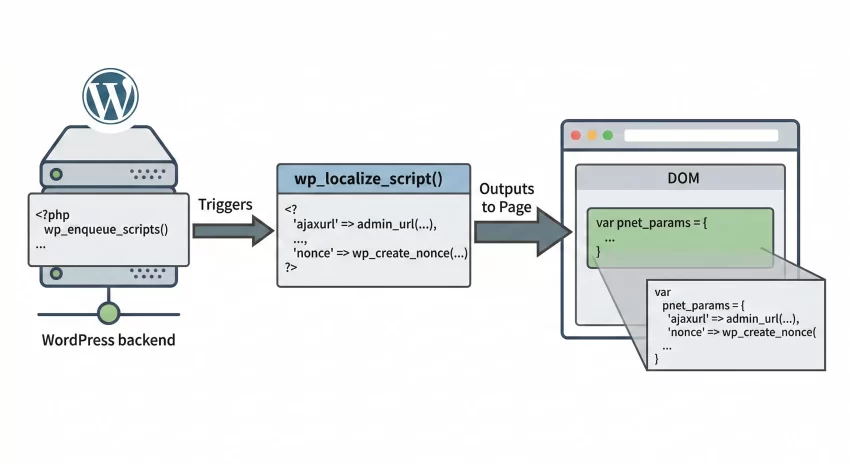 WordPress ajax load more - AJAX Data Flow Diagram