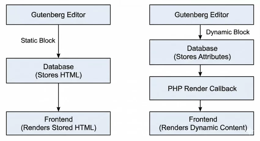 WordPress dynamic block - Static vs. Dynamic Block Rendering Flowchart
