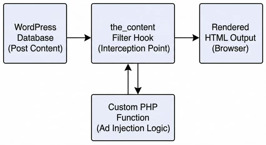 insert ads after paragraphs - WordPress Content Lifecycle Flowchart
