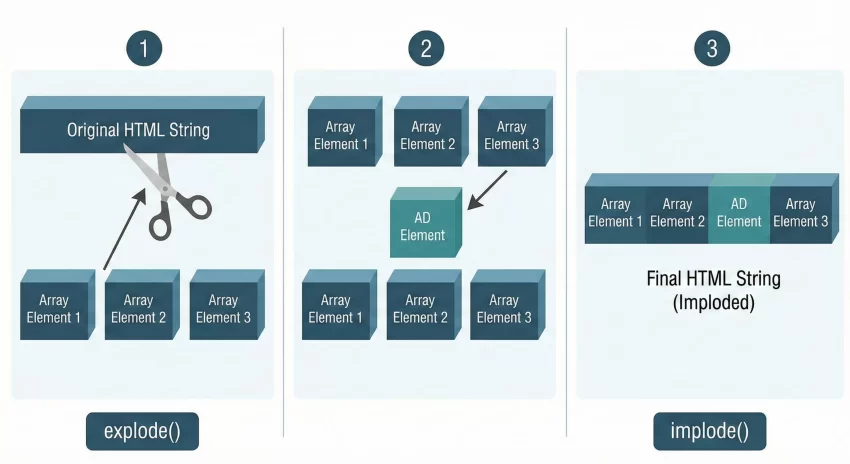 insert ads after paragraphs - PHP Explode Implode Logic