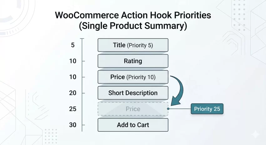 WooCommerce price below description - Hook Priority Diagram