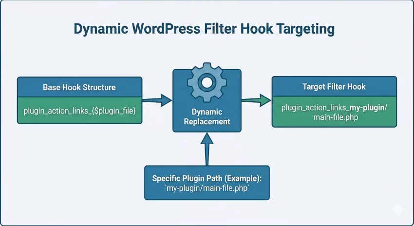 WordPress plugin action links - Hook Targeting Flowchart