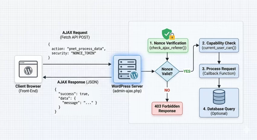 WordPress AJAX security - Nonce Verification Diagram