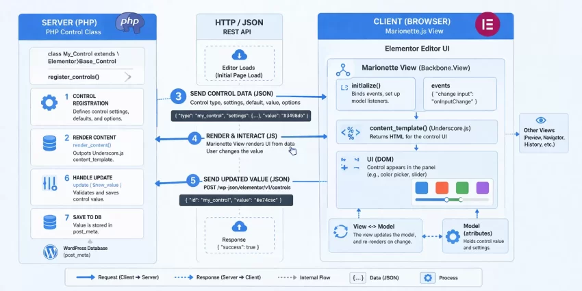 Elementor Custom Controls - Server Client Data Flow