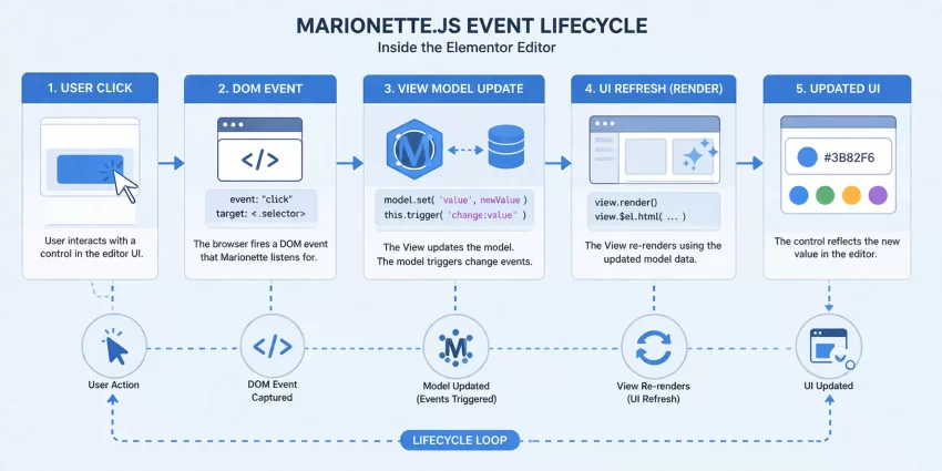 Elementor Custom Controls - Marionette Event Lifecycle