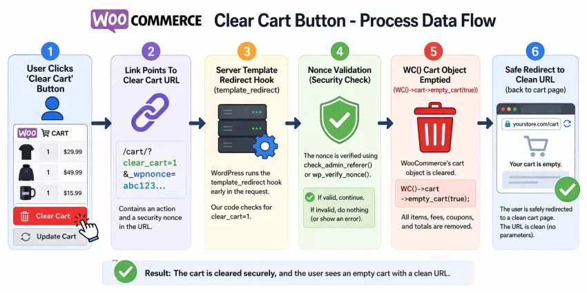 WooCommerce Clear Cart Button - Process Data Flow
